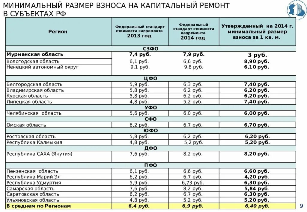 Установление размера взноса на капитальный ремонт. Тариф на капитальный ремонт. Тарифы по капремонту. Размер взноса на капремонт. Расценки капитального ремонта.