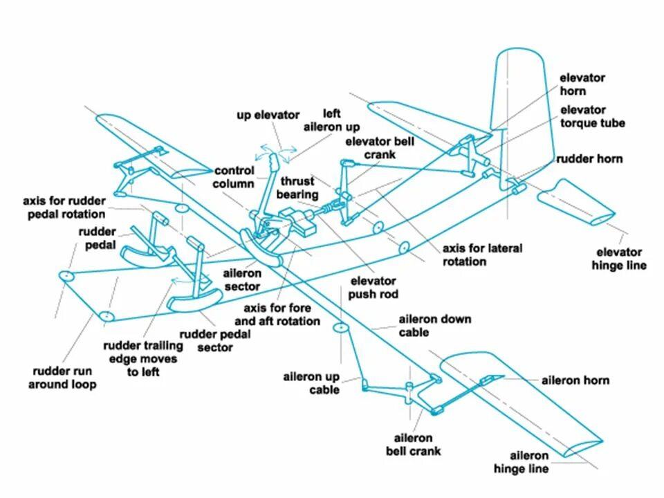 Control wing. Aircraft flight control system. primary flight control system. система управления элеронами самолета. чертежи самолетов ультралайт.
