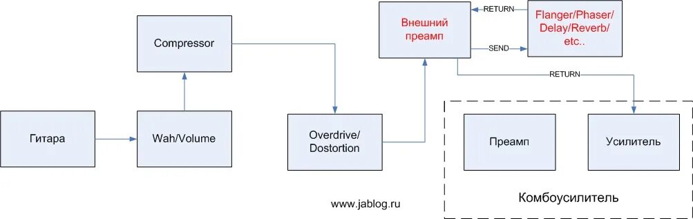 Что делает return. Схемы подключения гитарных педалей эффектов. Схема подключения процессора к комбику. Схемы подключения педалей эффектов для электрогитары. Преамп схема подключения.