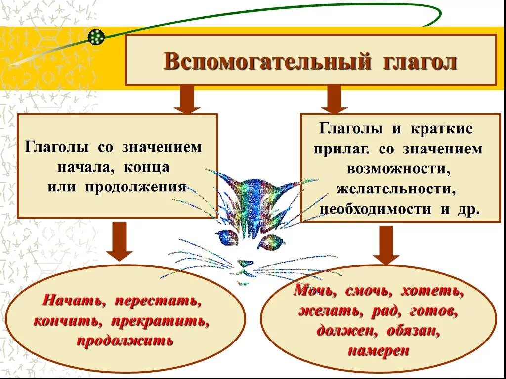 Основные вспомогательные глаголы. Вспомогательные глаголы. Вспомогательные глаголы в русском. Вспомогательные глаголы ру. Вспомогательный глагол етро.