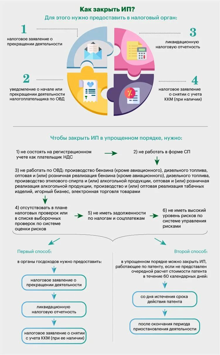 Закрытие патента без закрытия ип. Как закрыть ИП. Порядок закрытия ИП. Список документов для закрытия ИП. Закрытие ИП пошаговая инструкция.