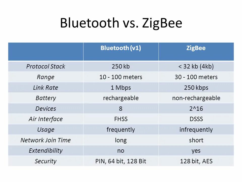 Отличия блютуз. Bluetooth , WIFI , ZIGBEE ,NFC таблица. ZIGBEE скорость передачи данных. Частота WIFI Bluetooth ZIGBEE. Bluetooth ZIGBEE WIFI характеристики.