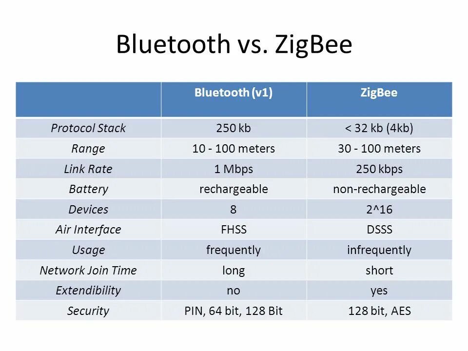 Bluetooth 5.3 отличия. Bluetooth , wifi , zigbee ,nfc таблица. частота bluetooth и wifi. zigbee скорость передачи данных. частота wifi bluetooth zigbee.