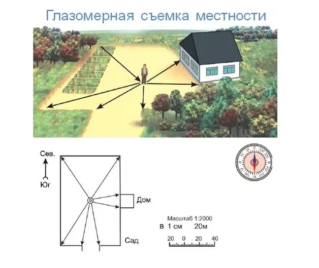 Метод полярной съемки. Глазомерная съемка полярная съемка маршрутная съемка. глазомерная полярная и маршрутная съёмка местности. маршрутная глазомерная съемка. способы съемки местности.