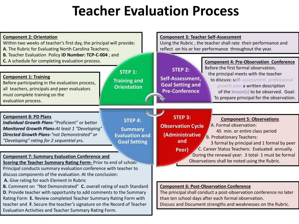 Process components. Teaching process. process-oriented teaching. what is teaching process. testing, assessing and teaching.