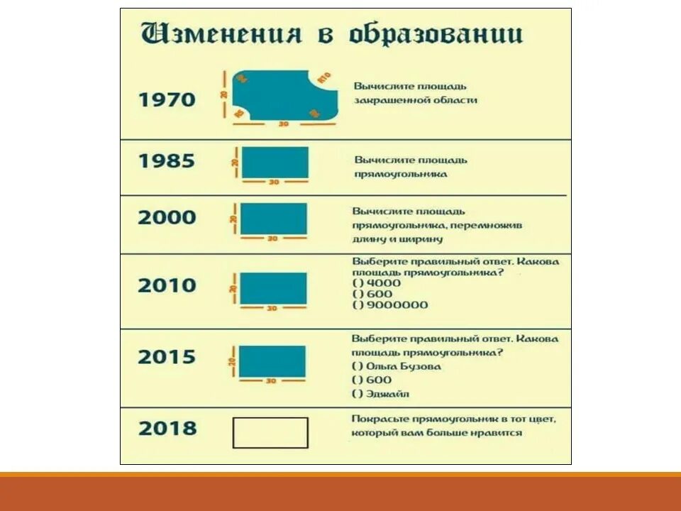 Как менялась информация. Изменения в образовании. Как менялось образование. Изменения в системе образования. Эволюция образования площадь.