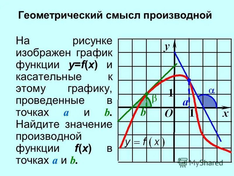 Физический и геометрический смысл производной функции