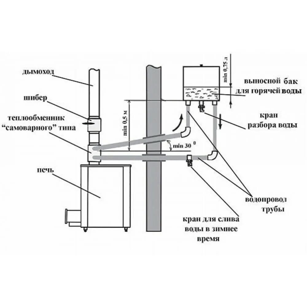 Печь с выносным баком для воды. Бак для бани из нержавейки с теплообменником схема подключения. Схема установки теплообменника на банную печь. Схема установки теплообменника на банную печь для воды в. Схема установки бака с теплообменником в бане.