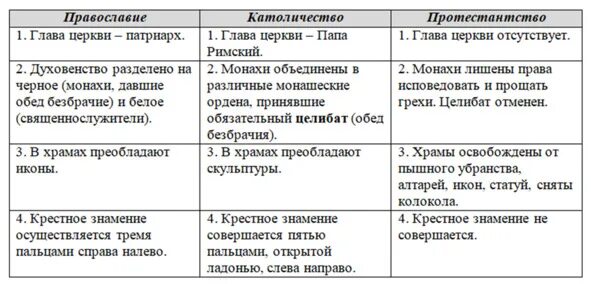 Католики и протестанты разница. Отличия католицизма от Православия и протестантизма таблица. Отличия Православия католицизма и протестантизма таблица. Католичество протестантизм и Православие различия таблица. Православие и протестантизм различия таблица.