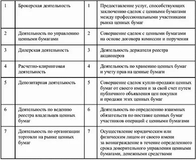 Деятельность профессионального участника рынка ценных бумаг