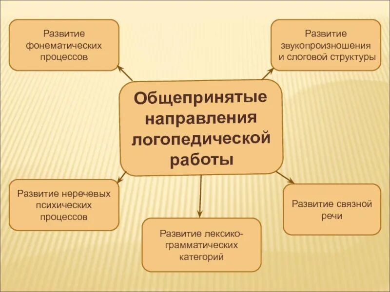 Направление логопедия. Направления работы логопеда. Направления работы логопеда с детьми. Основные направления логопедической работы. Система работы по формированию фонематических процессов.