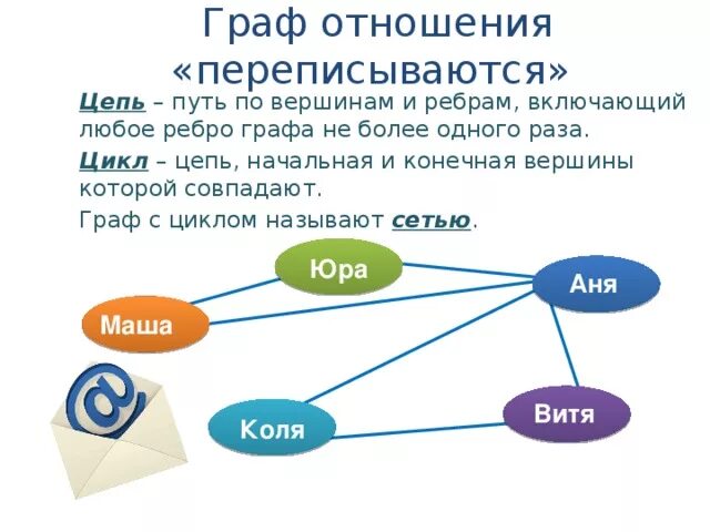 Цепь и цикл в графе. Простая цепь графы. Цепь цикл графа. Цепь графа пример