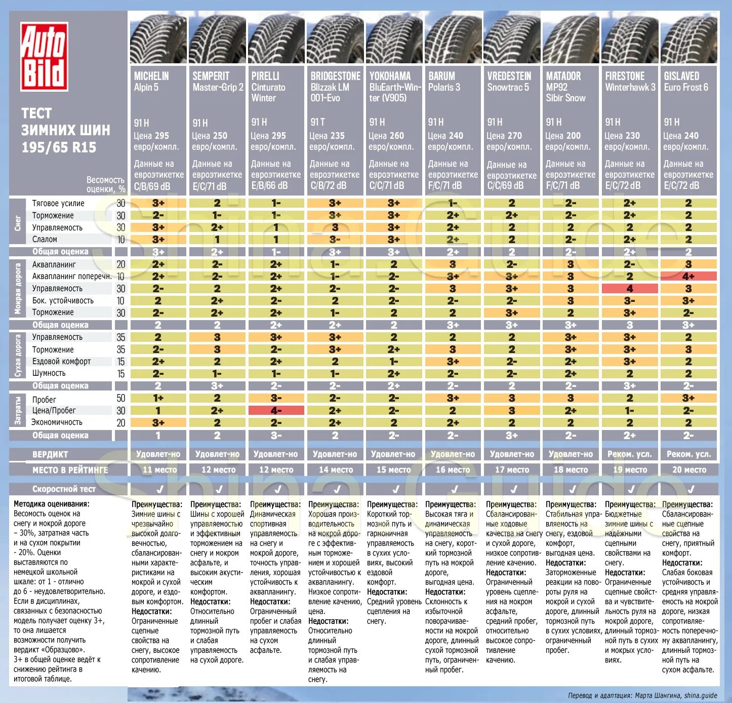 Шины 195/65 r15 зима параметры. Тест зимних шипованных шин 2023. ADAC: тест зимних шин размера 185/65 r15 (2022). Йокогама шины зимние липучка 195 65 15.