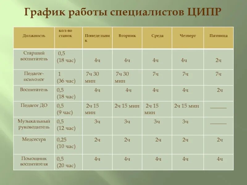 Ставка медсестры часы. Старший воспитатель 0.5 ставки. Воспитатель ставка 1.0. Воспитатель 0,75 ставки часы работы.