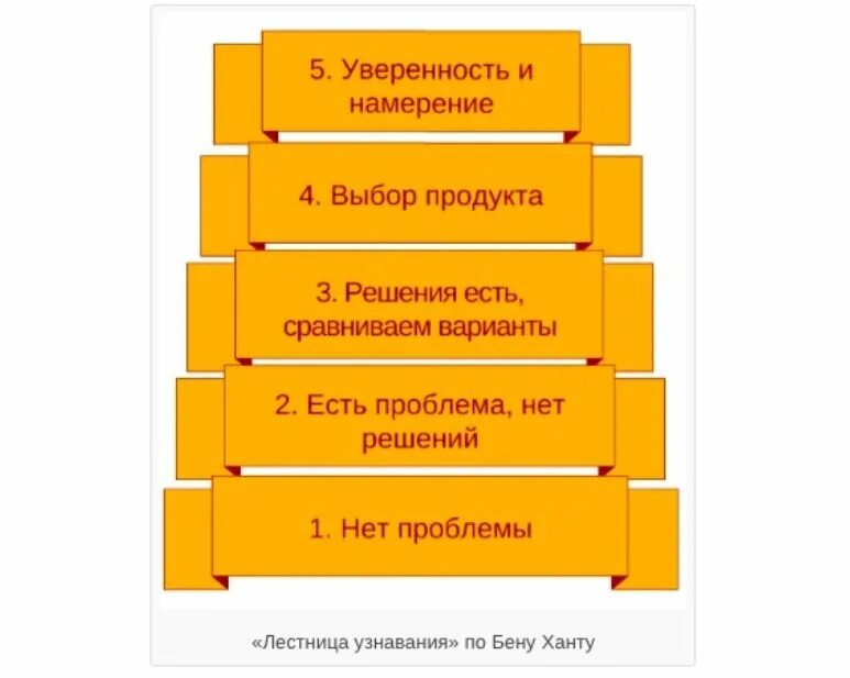 Лестница ханта примеры. Лестница Бена ханта. Лестница Бена ханта в маркетинге. Лестница осведомленности Бена ханта. Этапы лестницы Бена ханта.