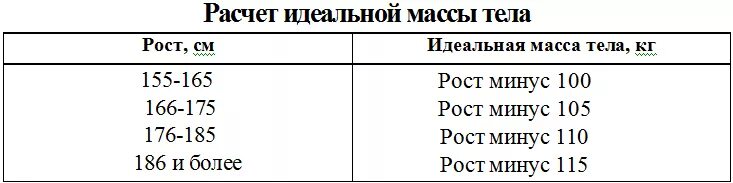 Сколько норма в 15 лет. Как посчитать норму веса по росту. Формула для вычисления нормы веса тела. Как посчитать вес от роста. Как посчитать вес формула.