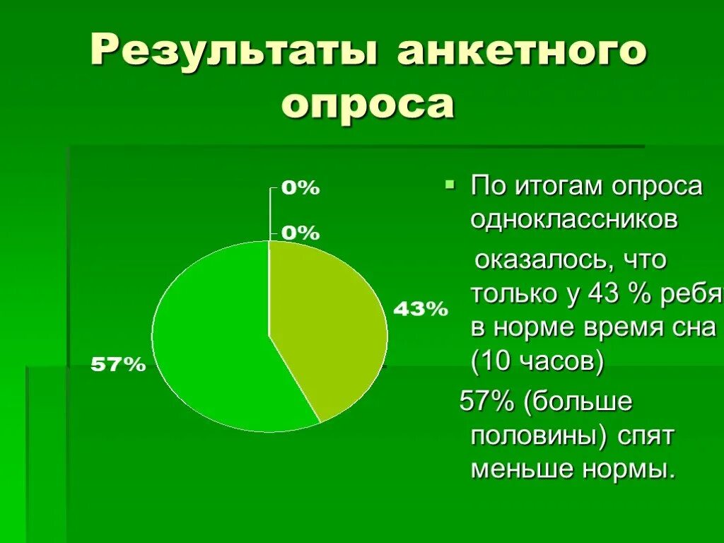 Больше половины группы. Опрос на тему сна. Опрос про сон. Статистика сна у подростков. Опрос про сон школьников.