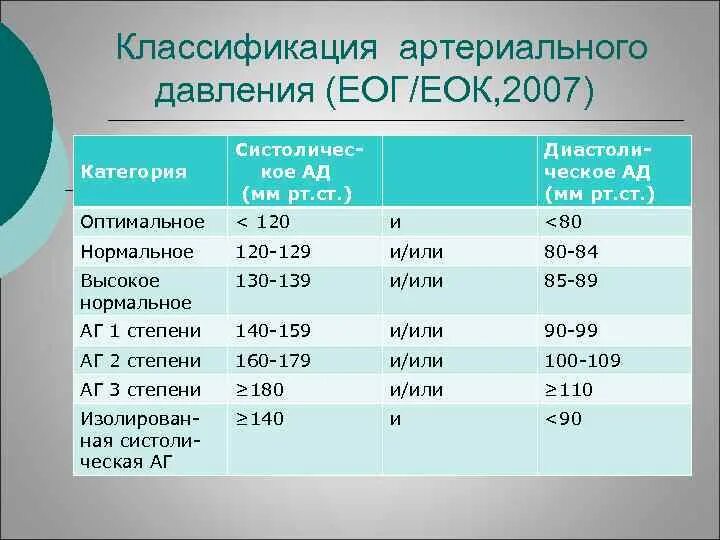 Классификация артериального давления. Классификация ад по воз. Нормы артериального давления воз. Классификация ад по воз картинка. Классификация всемирной организации здравоохранения