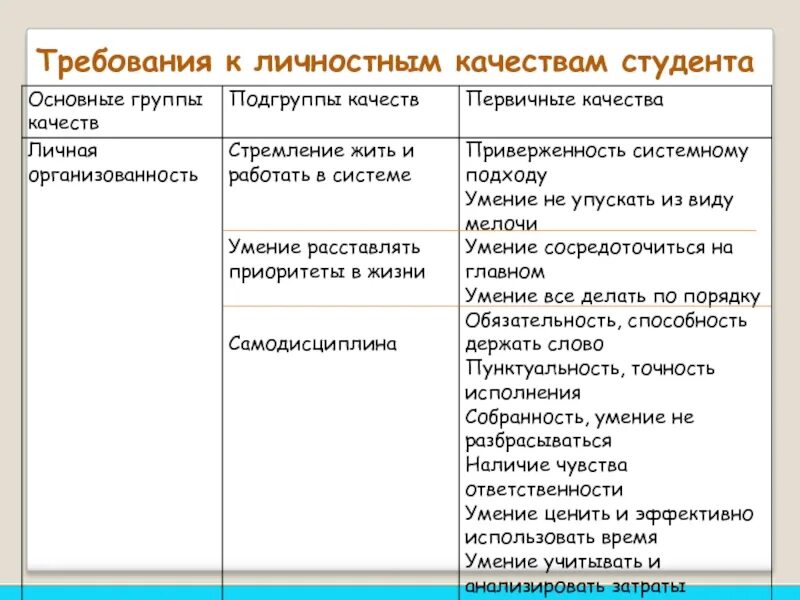 Личностные качества студента. Требования к личным качествам. Первичные качества личная организованность. Личная организованность у юристов первичные качества. Низшая группа качества