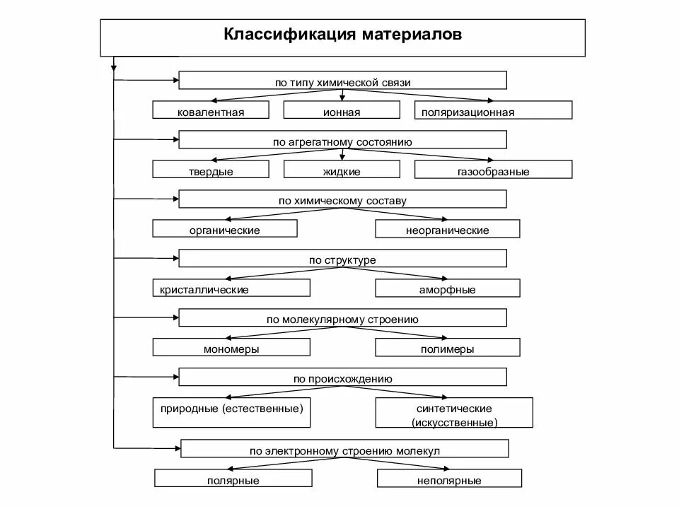 Классификация свойств строительных материалов. Классификация материалов по происхождению. Классификация материалов в электронике. Структура материалов материаловедение.