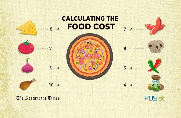 Food cost. Тру кост меню. Формула расчета фуд кост. Food cost. Environmental costs.