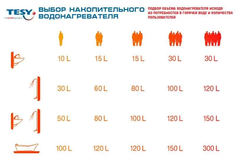 Бойлер накопительный как рассчитать объем. Какой водонагреватель на 4 человека. Объем водонагревателя для двух человек. Какой водонагреватель на 4 человека. Расчет накопительного водонагревателя.