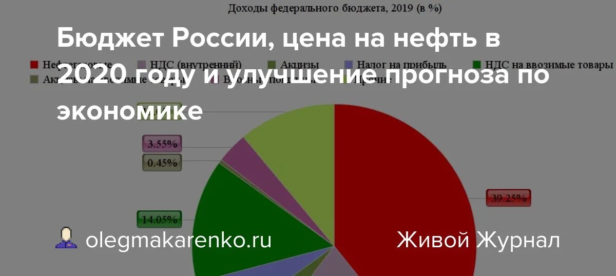 Доходы россии от нефти и газа. Доходы России 2020.