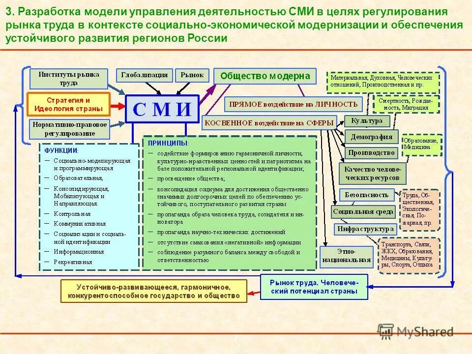 Цели регулирования разработки. Цели регулирования разработки