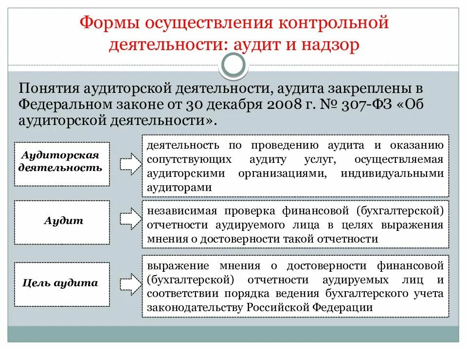 Способы реализации деятельности. Формы контрольной деятельности. формы осуществления контрольной деятельности. формы аудита. формами контрольной деятельности не являются.