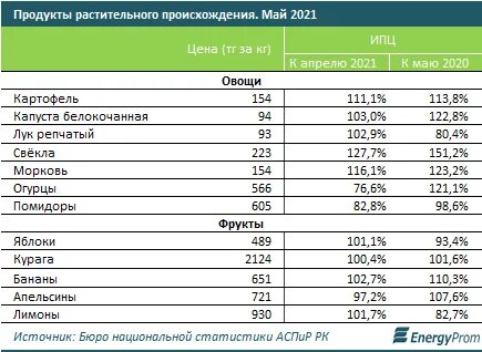 Какие продукты на месяц