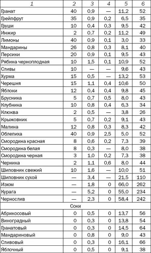 Процент отходов фруктов по сезонам таблица. Таблица процентов отходов продуктов. Процент отходов у фруктов таблица. Таблица процента отходов овощей.