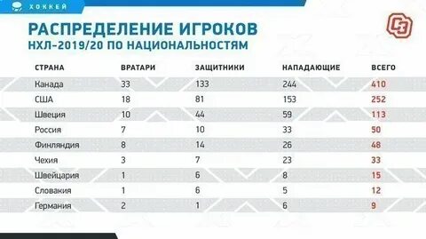 Распределение игроков