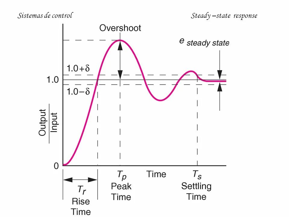 Overshoot. Rise time. Overshoot Formula. Steady control