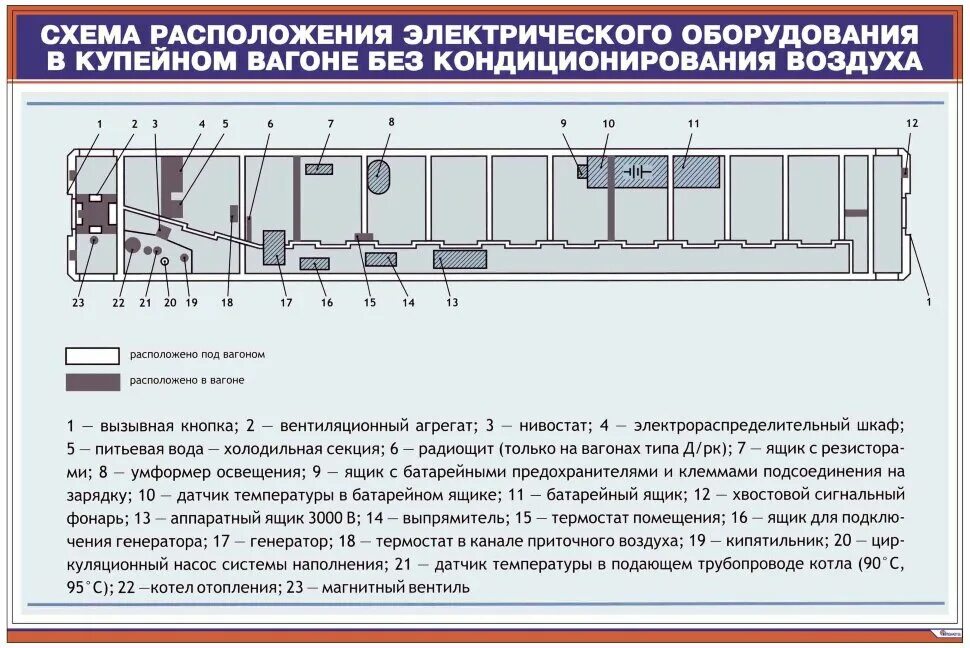 Режимы пассажирского вагона