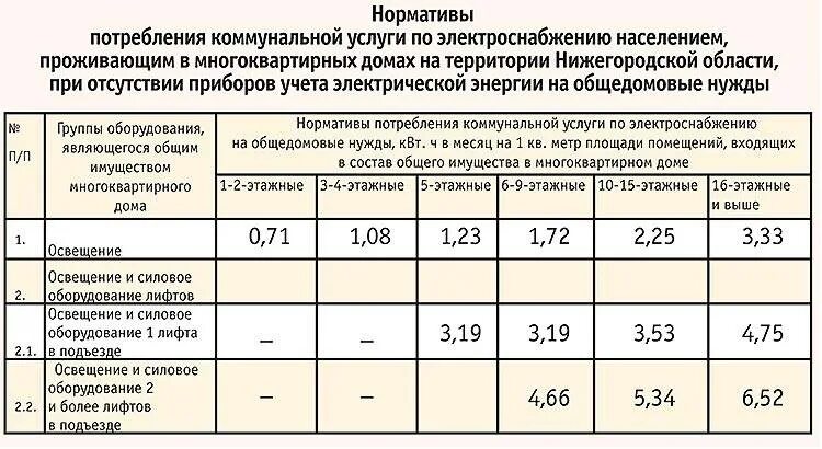 Норматив одн по электроэнергии. Норматив на электроэнергию на общедомовые нужды. Нормативы электроэнергии на человека. Норматив потребления электроэнергии на общедомовые нужды. Норм энергия рф