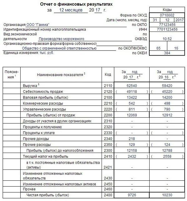 Форма 2 бух отчет о финансовых результатах. Бух баланс форма 1 и форма 2. Ф1 ф2 бухгалтерская отчетность. Бух отчетность ф1 и ф2 что это.