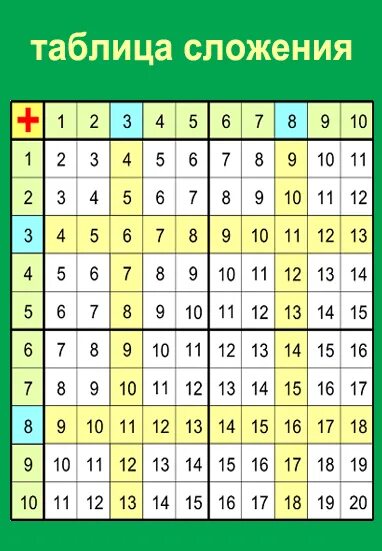 Таблица пифагора сложение в пределах 20. Таблица сложения и вычитания до 20. Таблица сложения. Математика в таблицах и схемах. Таблица сложения пифагора 1 класс.