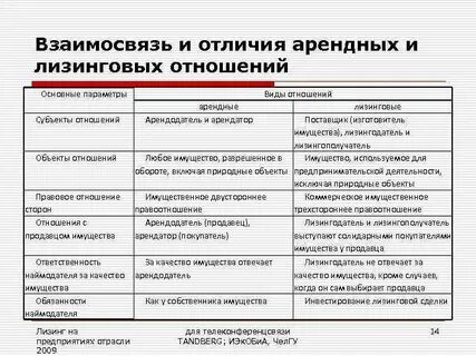 Отношения аренды