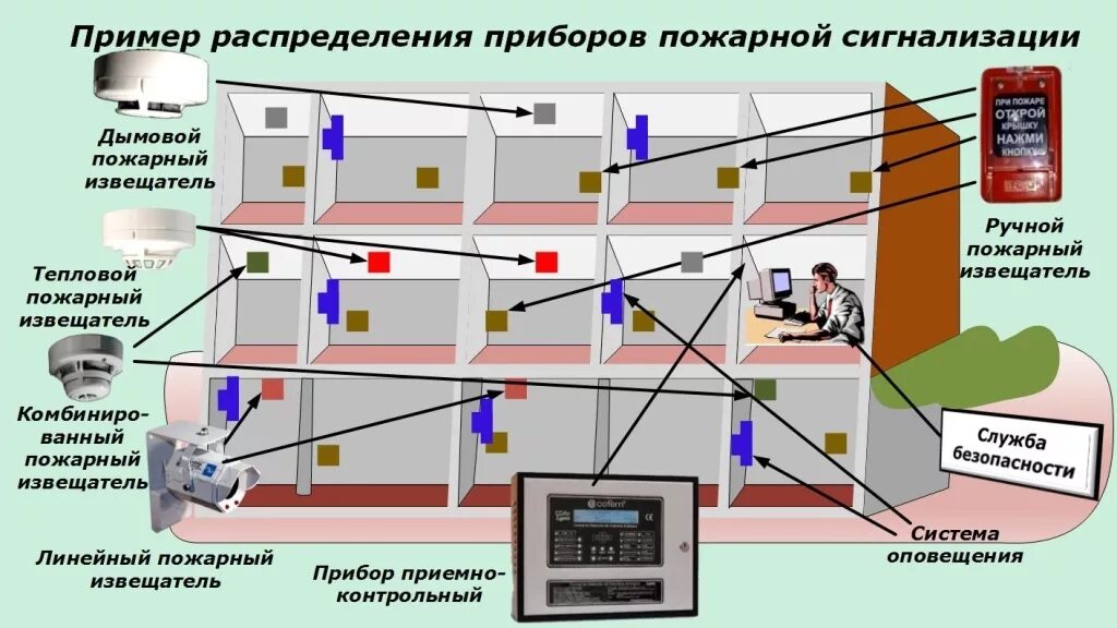 В доме срабатывает пожарная сигнализация. Система охранной сигнализации схема. Схема распределения датчиков сигнализации. Схема работы пожарной сигнализации. Схема установки датчиков пожарной сигнализации.