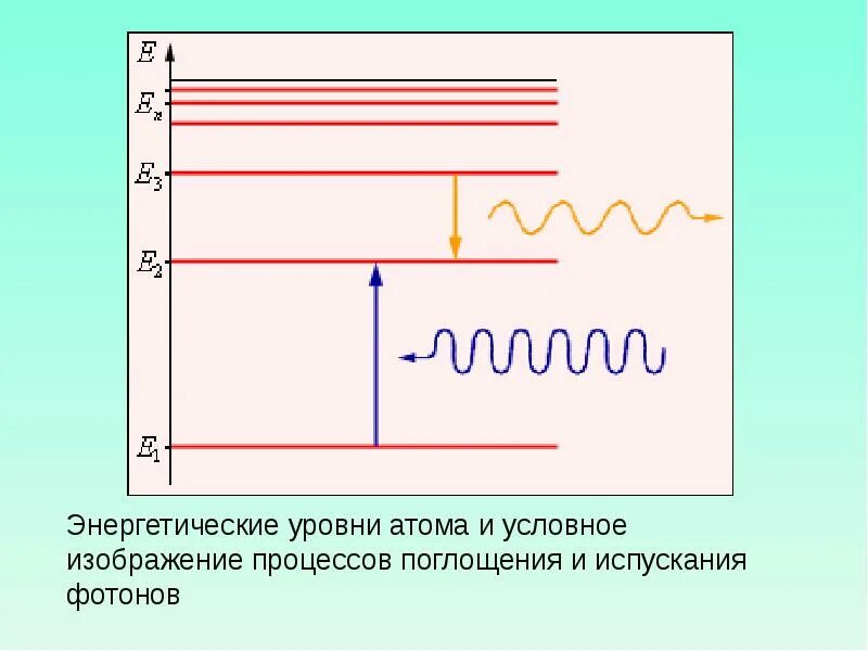 Схема низших энергетических уровней