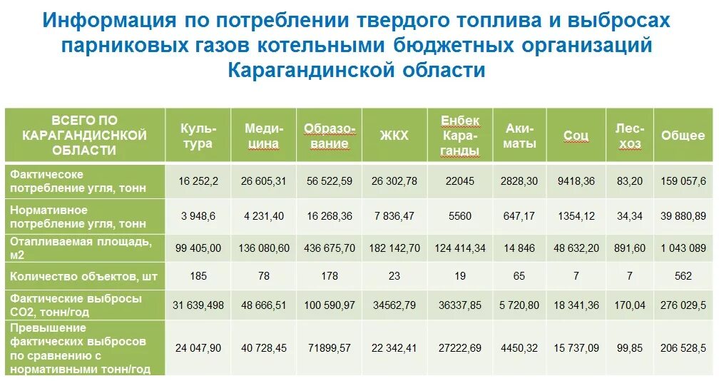 Норматив потребления твердого топлива уголь. Расчет выбросов от котельной на природном газе. Нормы списания угля в котельных. Норматив расхода угля на отопление.