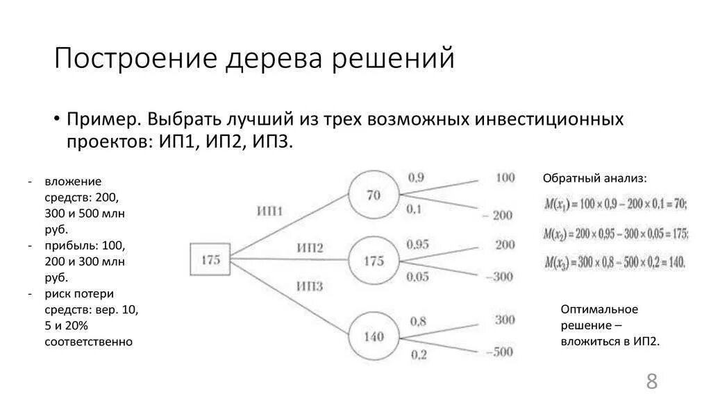 Метод соответственно. Алгоритм метода «дерева принятия решений». метод анализа &quot;дерева решений&quot;. как строить дерево решений. структурный анализ дерево решений.