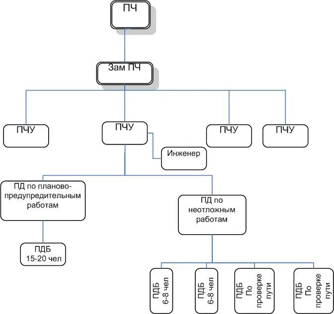 Дирекция ремонта пути ржд. Схема организационной структуры дистанции пути. Организационная структура дистанции пути РЖД. Структурная схема дистанции пути ПЧ. Организационная структура ПЧ РЖД.