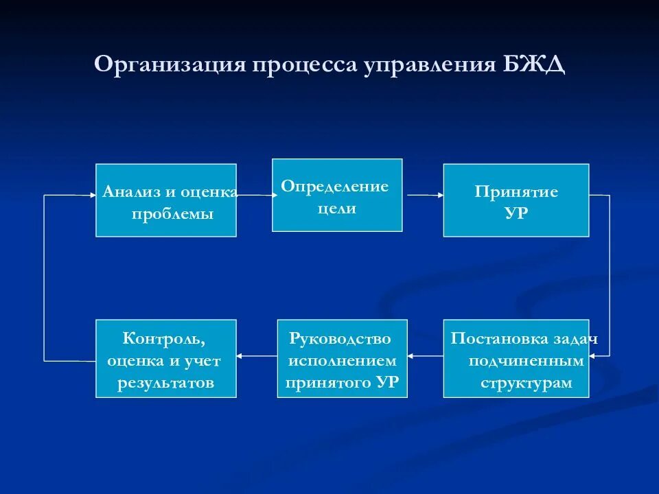 Организация это процесс. Процесс управления безопасностью жизнедеятельности. организация процесса. схема процесса управления безопасностью жизнедеятельности. процесс управления определение.