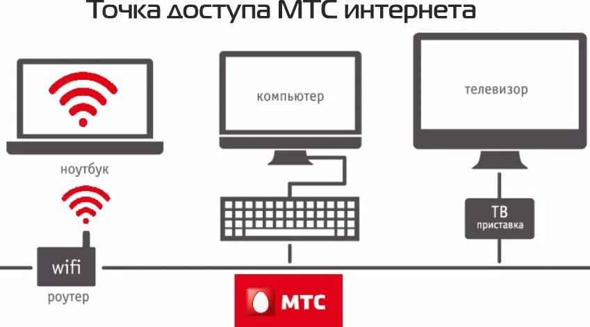 Как подключить роутер к мтс интернет. МТС на 2 телевизора схема подключения. Схема подключения ТВ на 2 телевизора МТС. Схема подключения приставки МТС К телевизору. МТС интернет + телевизор схема подключения.