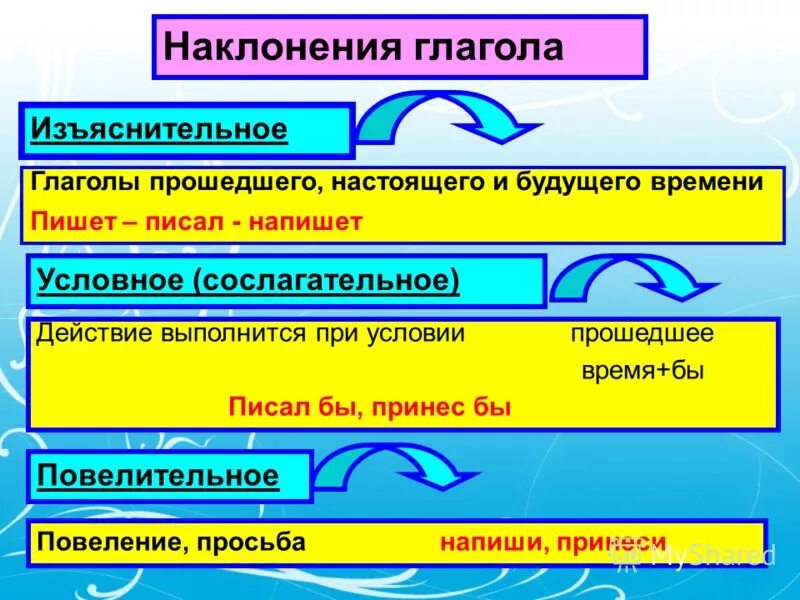 Определите наклонение глаголов напишите написал бы напишете. Изъяснительное повелительное наклонение. Наклонение глагола. Изъяснительное наклонение глагола. Наклонение глагола примеры.