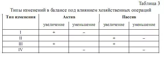 Изменения в балансе под влиянием хозяйственных операций. Типы изменений в бух балансе таблица. типы изменений в бухгалтерском балансе таблица. влияние хозяйственных операций на бухгалтерский баланс таблица. типы изменений в бухгалтерском балансе примеры.