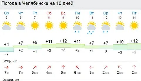 Погода в г елабуга на 10 дней