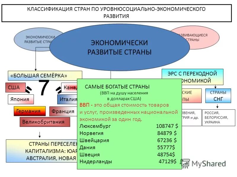 Классификация экономически развитых стран. Группы входящие в развитые страны