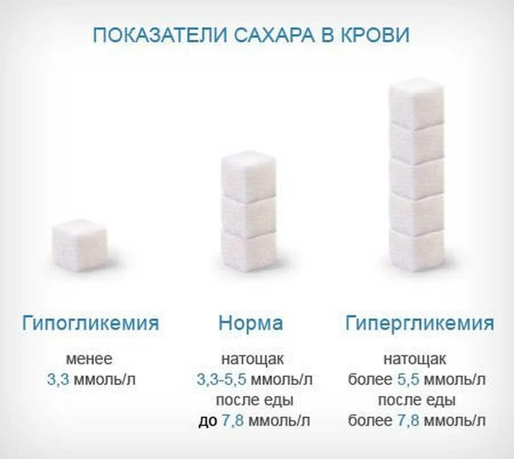 Какой сахар у человека в организме. Показатели нормального уровня сахара в крови. Показатели сахара в крови в норме у взрослых. Норма сахара в крови у взрослых таблица по возрасту. Уровень сахара в крови норма таблица.